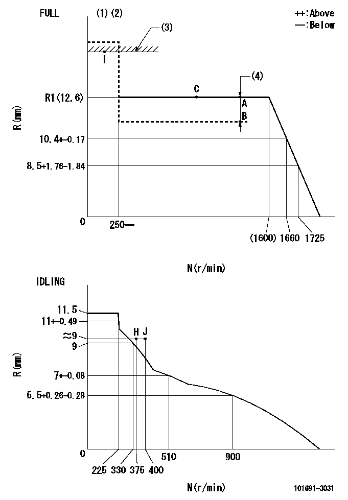 Test data 101691-3031