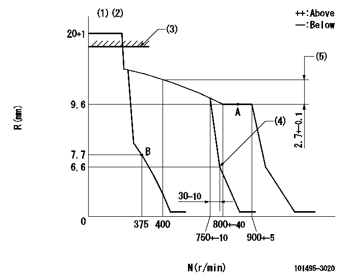 Test data 101495-3020